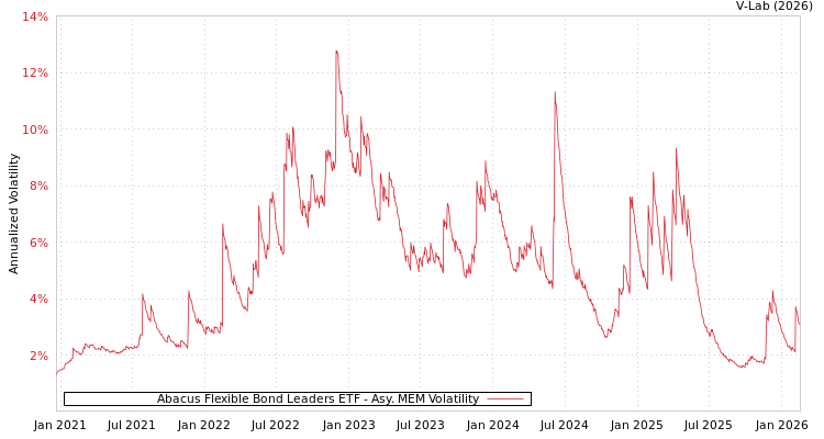 graph of Abacus Flexible Bond Leaders ETF AMEM
