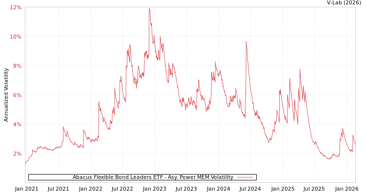 graph of Abacus Flexible Bond Leaders ETF APMEM
