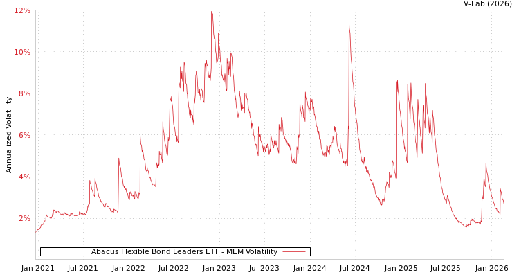 graph of Abacus Flexible Bond Leaders ETF MEM