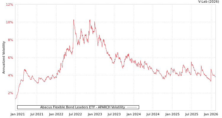 graph of Abacus Flexible Bond Leaders ETF APARCH