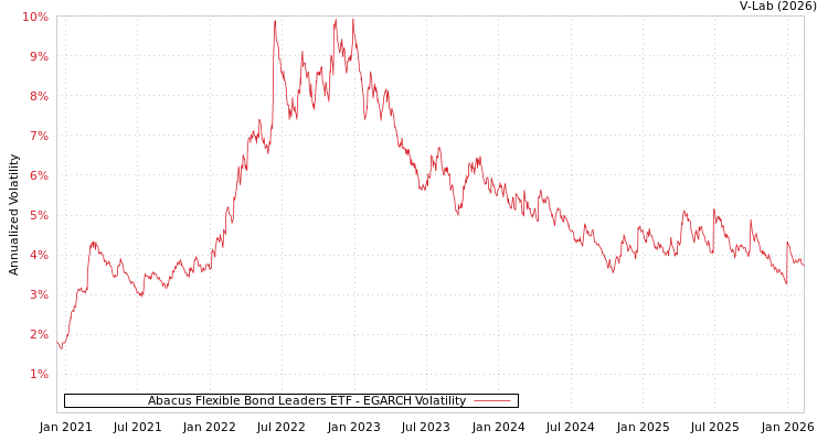 graph of Abacus Flexible Bond Leaders ETF EGARCH