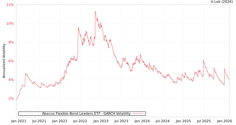 graph of Abacus Flexible Bond Leaders ETF GARCH