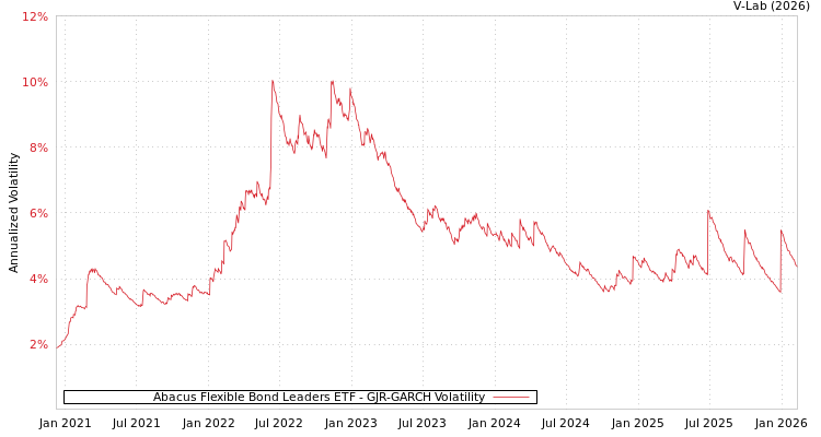 graph of Abacus Flexible Bond Leaders ETF GJR-GARCH