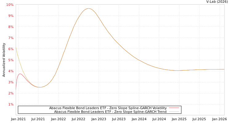 graph of Abacus Flexible Bond Leaders ETF S0GARCH