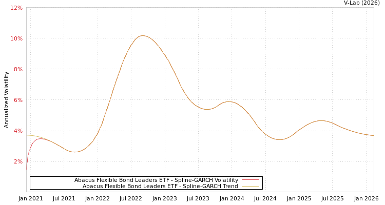 graph of Abacus Flexible Bond Leaders ETF SGARCH