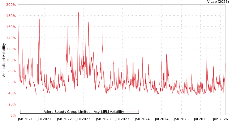 graph of Adore Beauty Group Limited AMEM