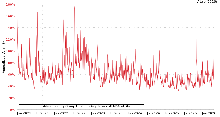 graph of Adore Beauty Group Limited APMEM