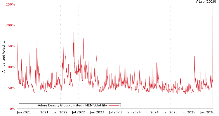 graph of Adore Beauty Group Limited MEM