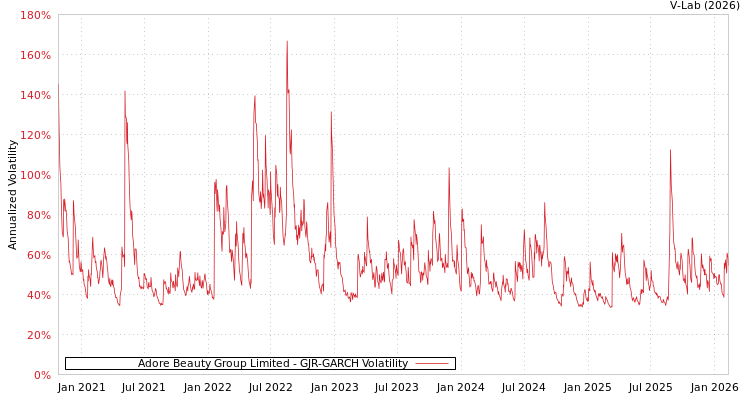 graph of Adore Beauty Group Limited GJR-GARCH