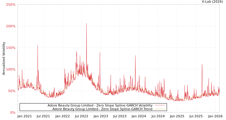 graph of Adore Beauty Group Limited S0GARCH
