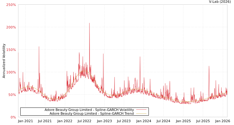 graph of Adore Beauty Group Limited SGARCH