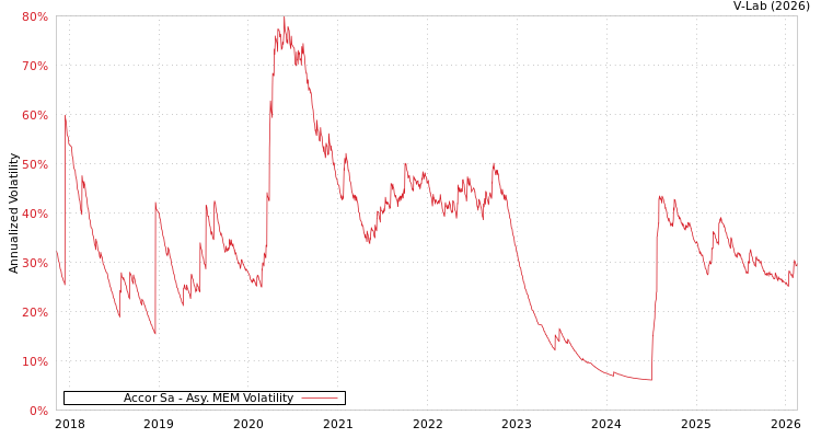 graph of Accor Sa AMEM