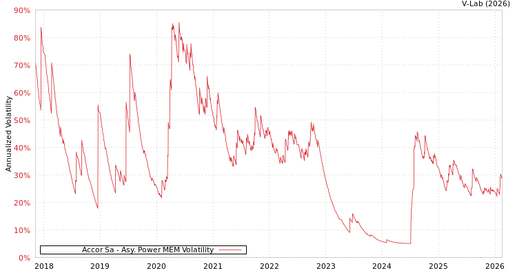 graph of Accor Sa APMEM