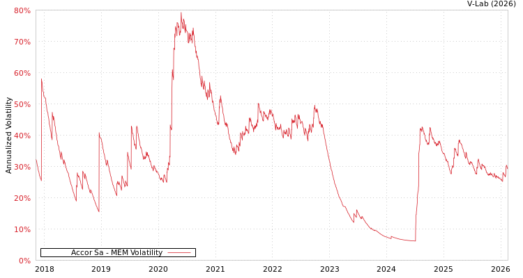 graph of Accor Sa MEM