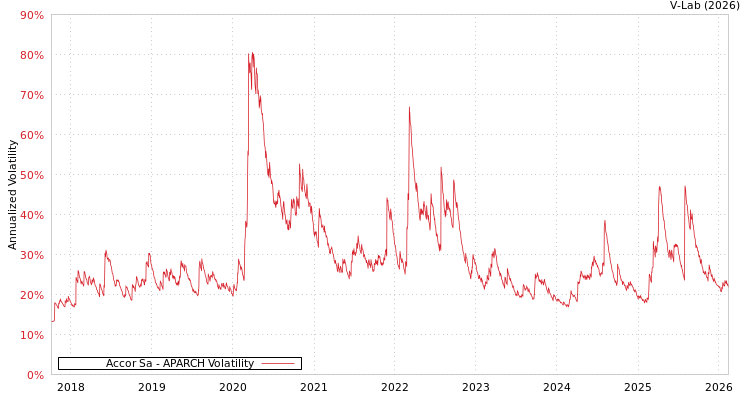 graph of Accor Sa APARCH