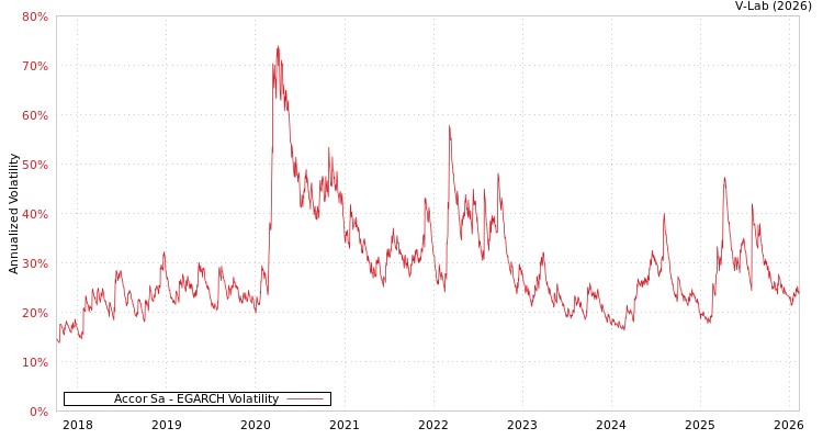 graph of Accor Sa EGARCH