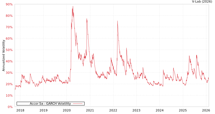 graph of Accor Sa GARCH