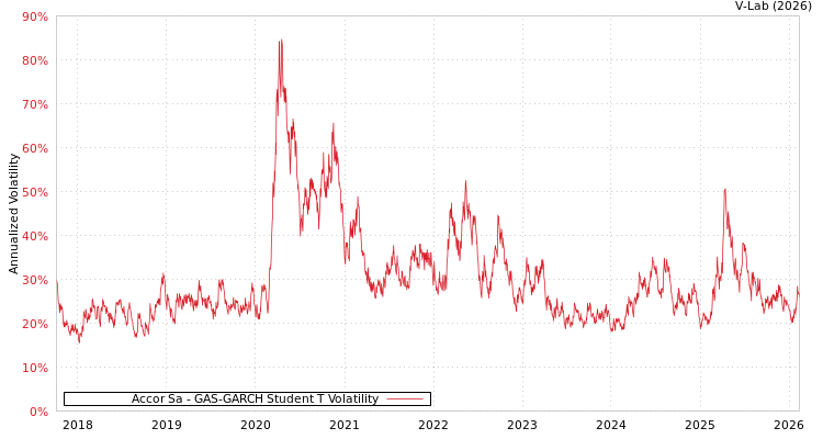 graph of Accor Sa GAS-GARCH-T