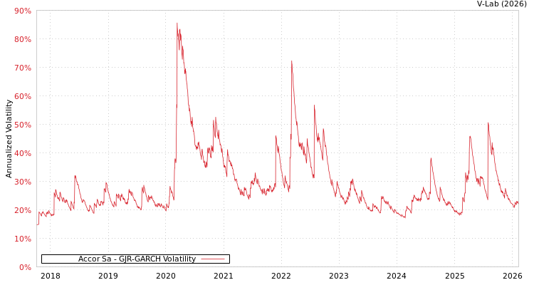 graph of Accor Sa GJR-GARCH