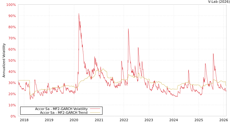 graph of Accor Sa MF2-GARCH