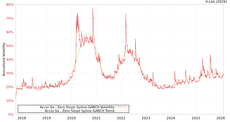 graph of Accor Sa S0GARCH