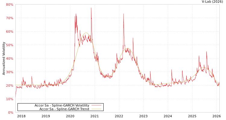 graph of Accor Sa SGARCH