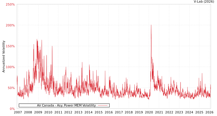 graph of Air Canada APMEM