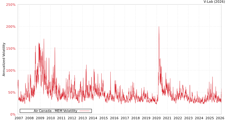 graph of Air Canada MEM