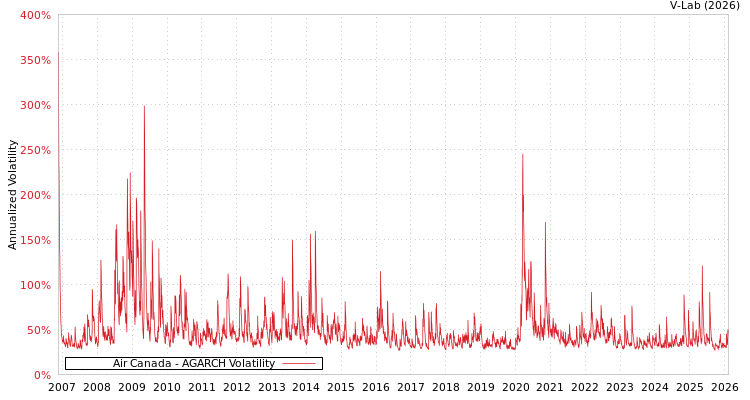 graph of Air Canada AGARCH