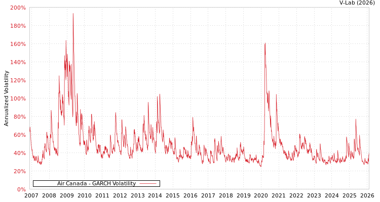 graph of Air Canada GARCH
