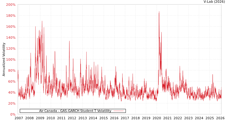 graph of Air Canada GAS-GARCH-T