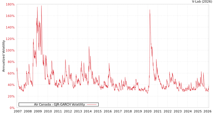 graph of Air Canada GJR-GARCH