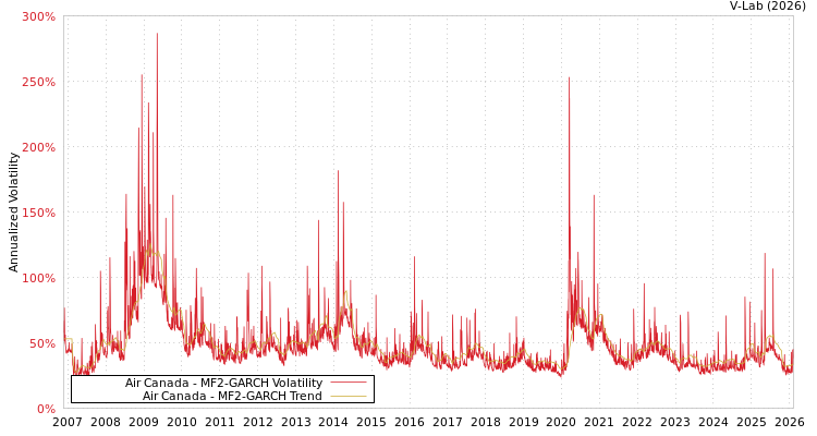 graph of Air Canada MF2-GARCH