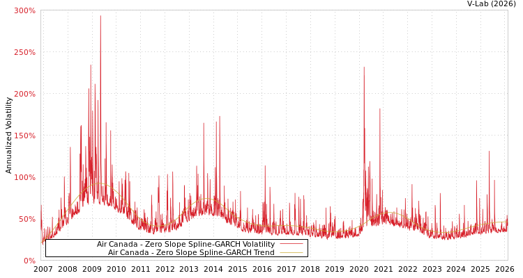 graph of Air Canada S0GARCH