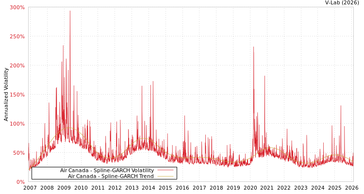 graph of Air Canada SGARCH