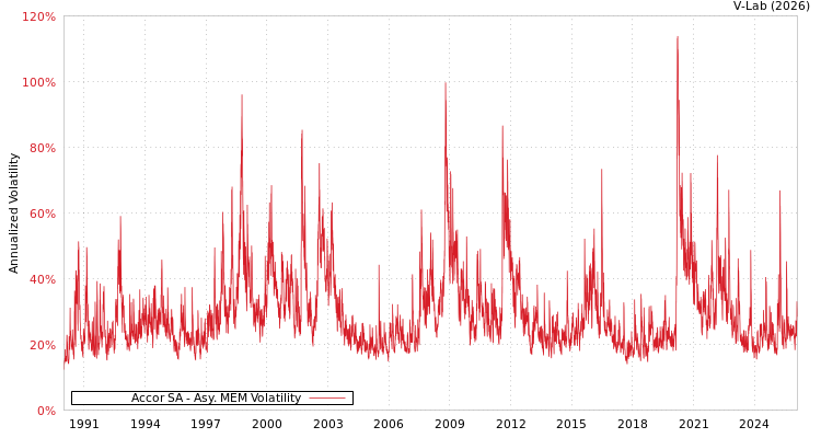 graph of Accor SA AMEM