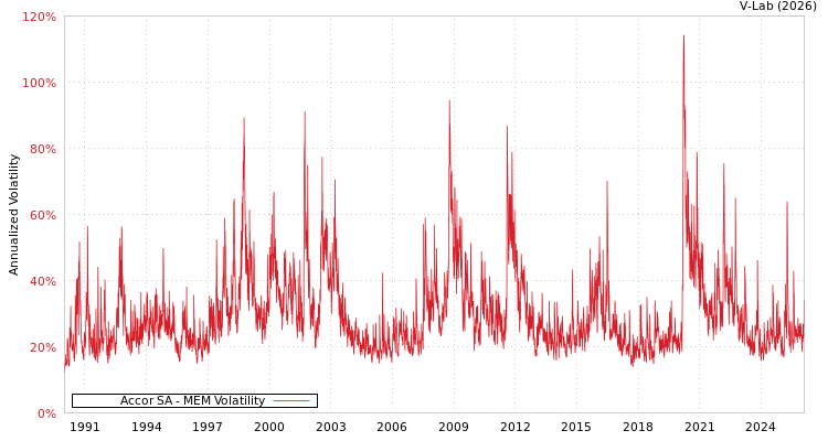 graph of Accor SA MEM