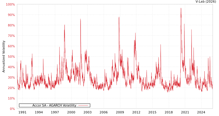 graph of Accor SA AGARCH
