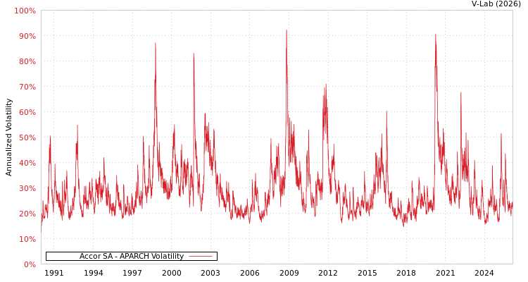 graph of Accor SA APARCH