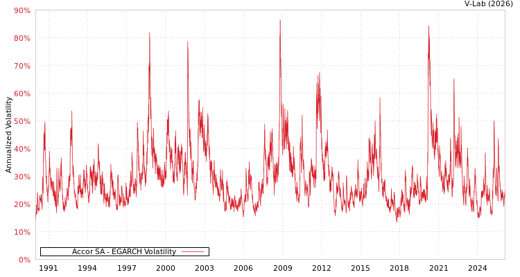graph of Accor SA EGARCH