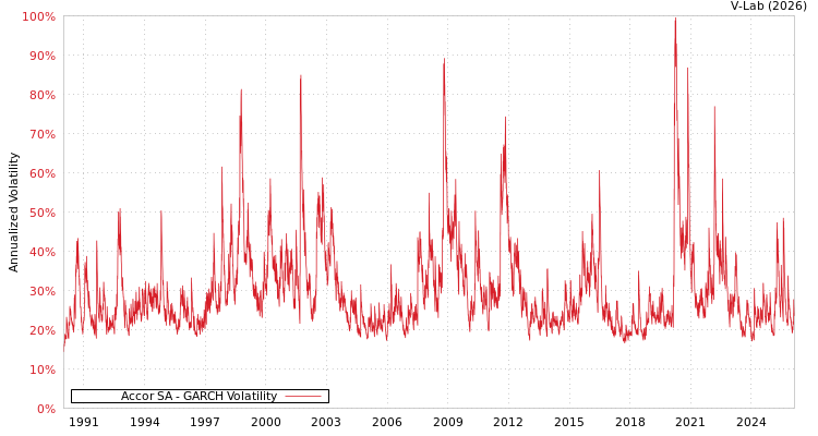 graph of Accor SA GARCH