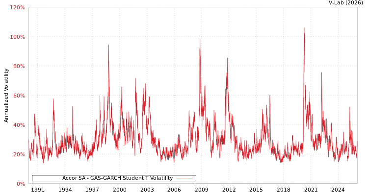 graph of Accor SA GAS-GARCH-T