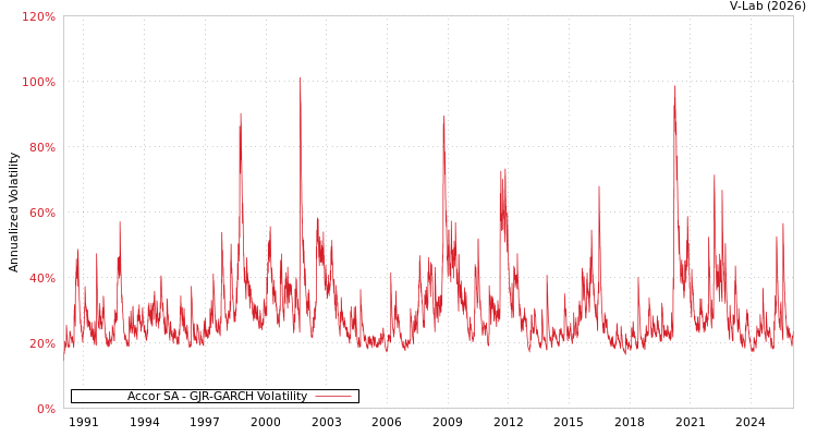 graph of Accor SA GJR-GARCH