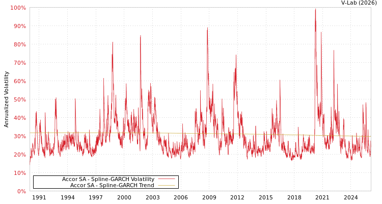 graph of Accor SA SGARCH