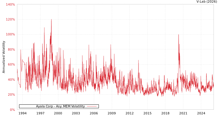 graph of Ayala Corp AMEM