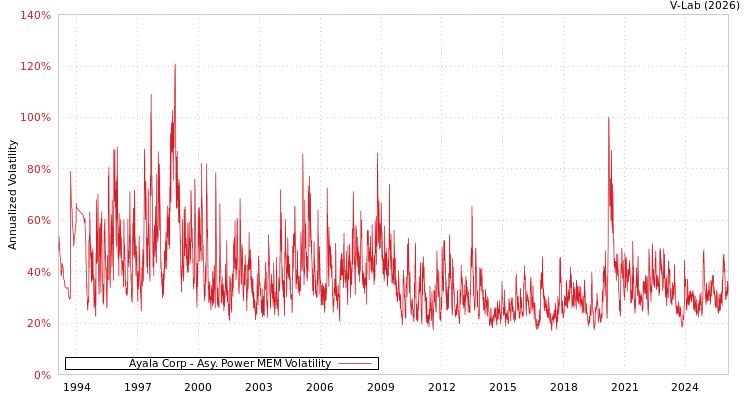 graph of Ayala Corp APMEM