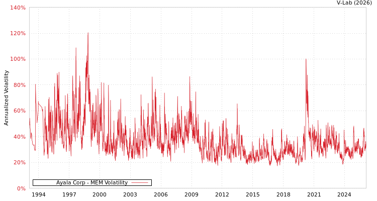 graph of Ayala Corp MEM