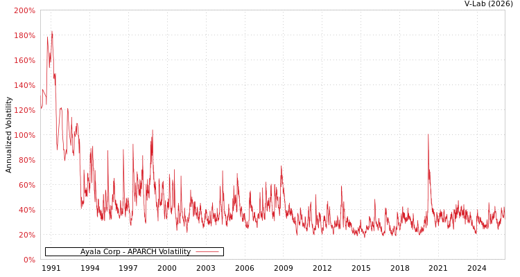 graph of Ayala Corp APARCH