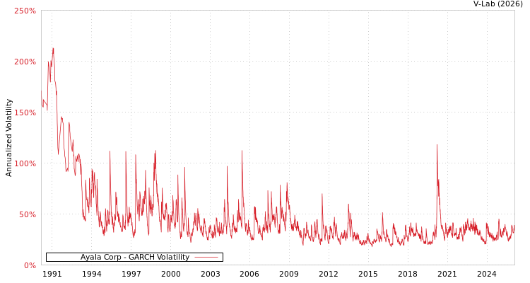 graph of Ayala Corp GARCH