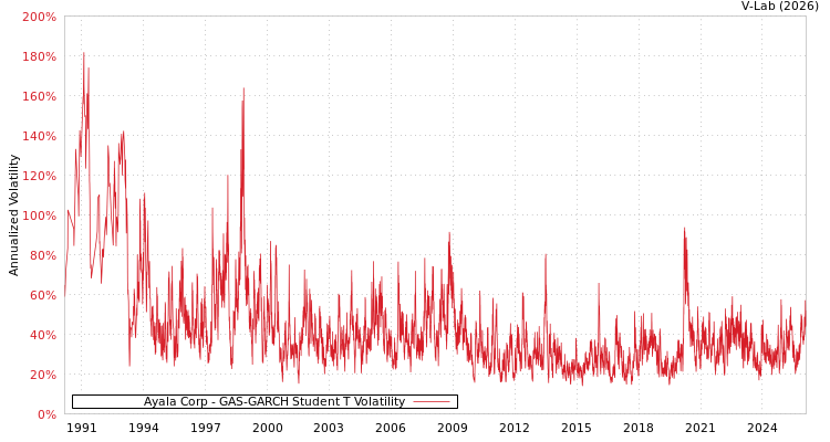 graph of Ayala Corp GAS-GARCH-T